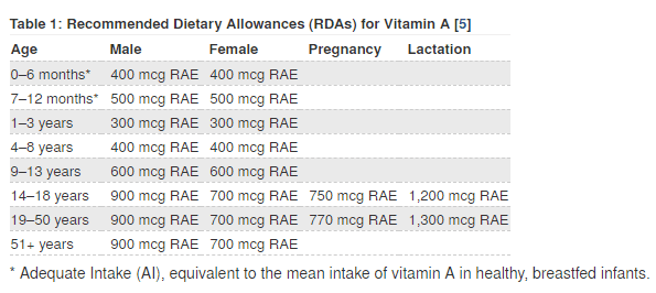 chart showing recommended allowances for vitamin a